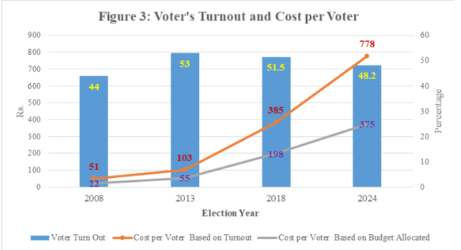 some data showing voter turnout percentage